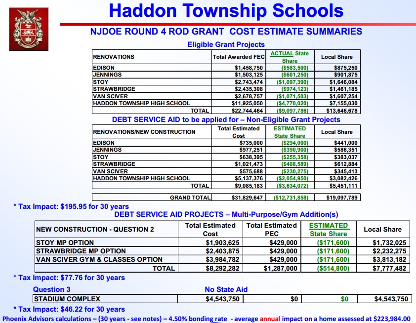 Estimated figures provided by the Haddon Township school district on the $40 million improvements to its facilities. Credit: Haddon Township Schools.
