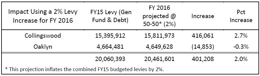 Budget figures from Volk's study outline the possible cost of a merger. Credit: Camden County Executive Superintendent.
